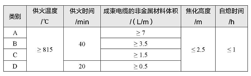 表1 阻燃電纜分類(lèi)表